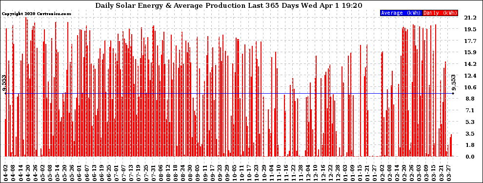 Solar PV/Inverter Performance Daily Solar Energy Production Last 365 Days