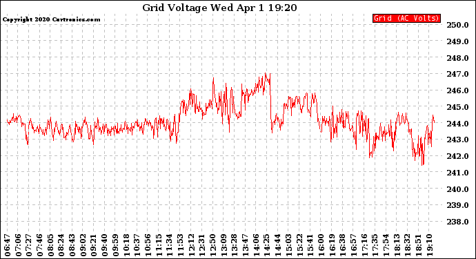 Solar PV/Inverter Performance Grid Voltage