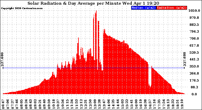 Solar PV/Inverter Performance Solar Radiation & Day Average per Minute