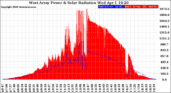 Solar PV/Inverter Performance West Array Power Output & Solar Radiation