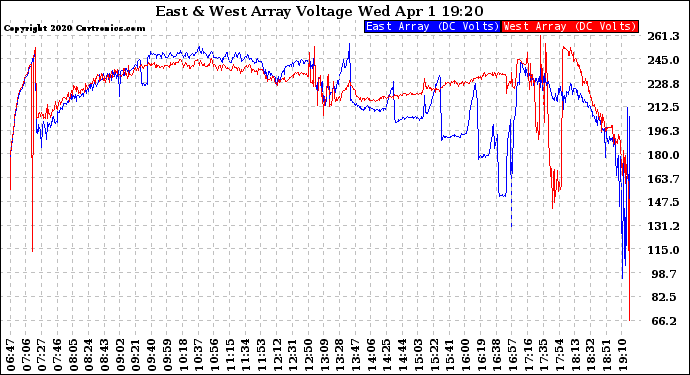Solar PV/Inverter Performance Photovoltaic Panel Voltage Output