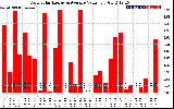 Solar PV/Inverter Performance Daily Solar Energy Production Value