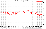 Solar PV/Inverter Performance Grid Voltage