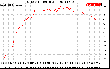 Solar PV/Inverter Performance Outdoor Temperature