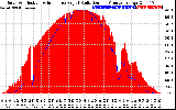 Solar PV/Inverter Performance Solar Radiation & Effective Solar Radiation per Minute