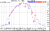 Solar PV/Inverter Performance Photovoltaic Panel Current Output