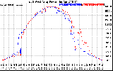 Solar PV/Inverter Performance Photovoltaic Panel Power Output