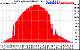 Solar PV/Inverter Performance East Array Power Output & Solar Radiation