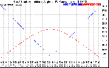 Solar PV/Inverter Performance Sun Altitude Angle & Sun Incidence Angle on PV Panels