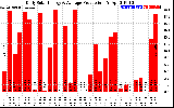 Solar PV/Inverter Performance Daily Solar Energy Production