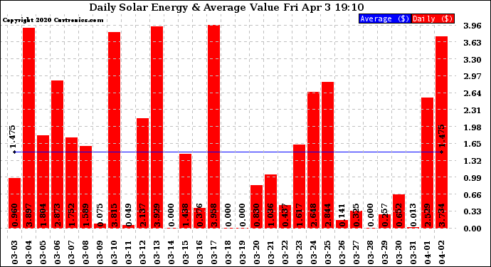 Solar PV/Inverter Performance Daily Solar Energy Production Value