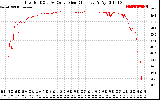 Solar PV/Inverter Performance Inverter DC to AC Conversion Efficiency