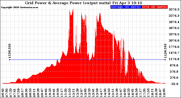 Solar PV/Inverter Performance Inverter Power Output