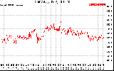 Solar PV/Inverter Performance Grid Voltage