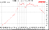 Solar PV/Inverter Performance Outdoor Temperature