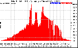 Solar PV/Inverter Performance Solar Radiation & Day Average per Minute