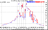 Solar PV/Inverter Performance Photovoltaic Panel Current Output