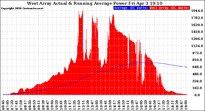 Solar PV/Inverter Performance West Array Actual & Running Average Power Output