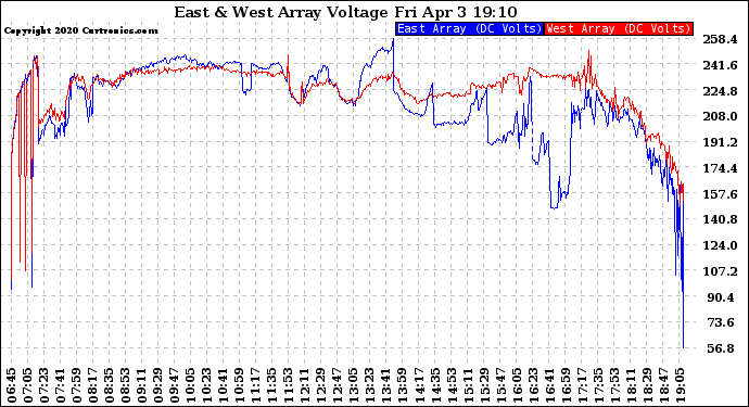 Solar PV/Inverter Performance Photovoltaic Panel Voltage Output