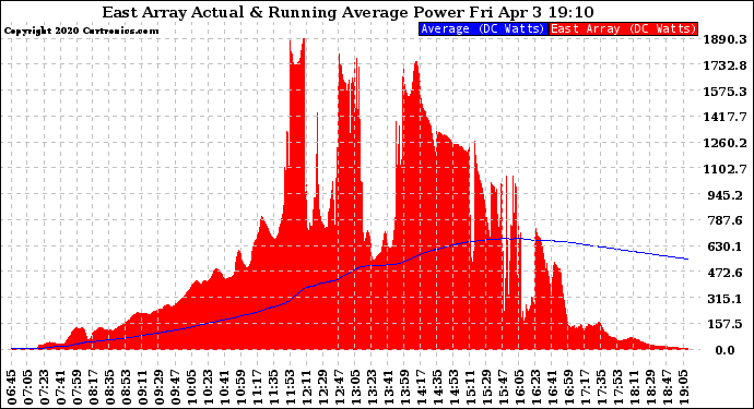 Solar PV/Inverter Performance East Array Actual & Running Average Power Output