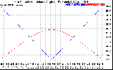 Solar PV/Inverter Performance Sun Altitude Angle & Sun Incidence Angle on PV Panels