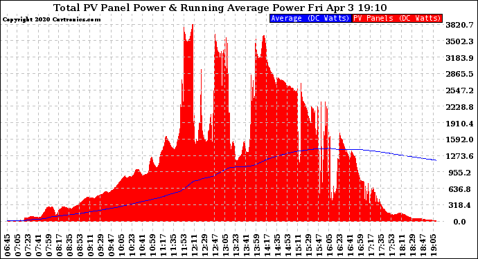 Solar PV/Inverter Performance Total PV Panel & Running Average Power Output