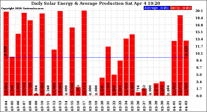 Solar PV/Inverter Performance Daily Solar Energy Production