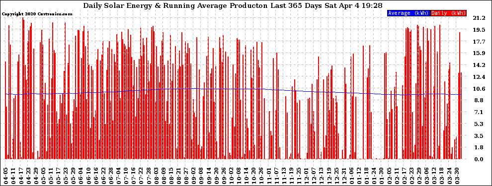 Solar PV/Inverter Performance Daily Solar Energy Production Running Average Last 365 Days