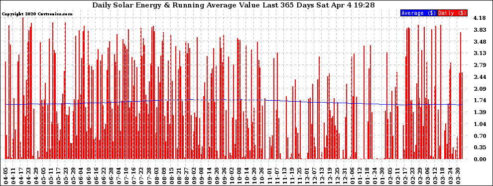 Solar PV/Inverter Performance Daily Solar Energy Production Value Running Average Last 365 Days