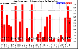 Solar PV/Inverter Performance Daily Solar Energy Production Value