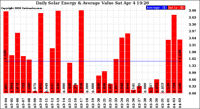 Solar PV/Inverter Performance Daily Solar Energy Production Value