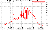 Solar PV/Inverter Performance Daily Energy Production Per Minute