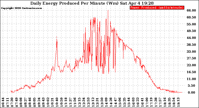 Solar PV/Inverter Performance Daily Energy Production Per Minute