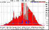 Solar PV/Inverter Performance Grid Power & Solar Radiation