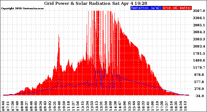 Solar PV/Inverter Performance Grid Power & Solar Radiation