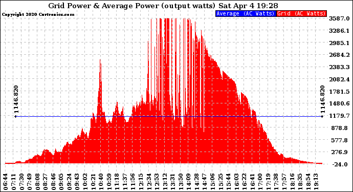 Solar PV/Inverter Performance Inverter Power Output