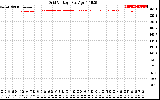 Solar PV/Inverter Performance Grid Voltage