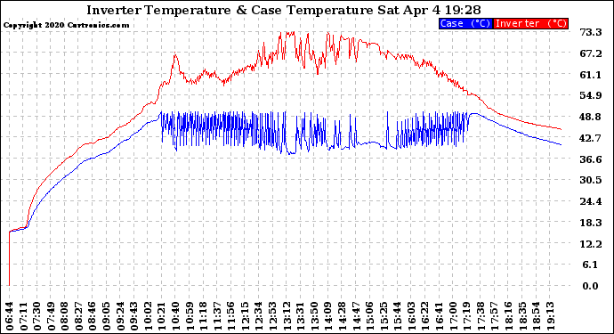 Solar PV/Inverter Performance Inverter Operating Temperature