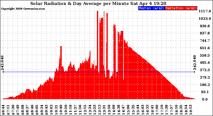Solar PV/Inverter Performance Solar Radiation & Day Average per Minute