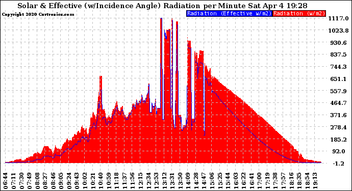 Solar PV/Inverter Performance Solar Radiation & Effective Solar Radiation per Minute