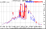 Solar PV/Inverter Performance Photovoltaic Panel Current Output