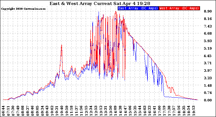 Solar PV/Inverter Performance Photovoltaic Panel Current Output