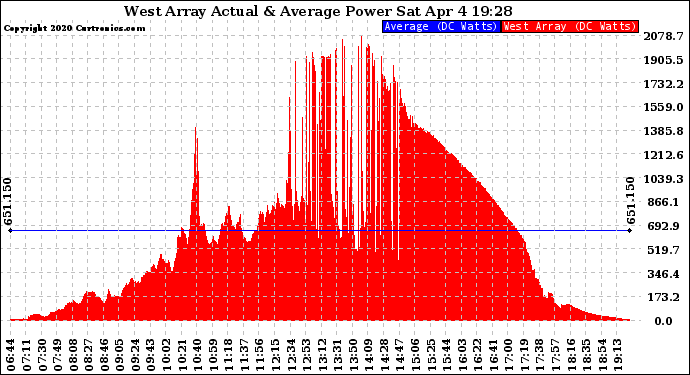 Solar PV/Inverter Performance West Array Actual & Average Power Output