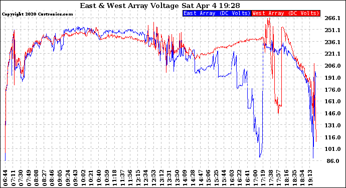 Solar PV/Inverter Performance Photovoltaic Panel Voltage Output