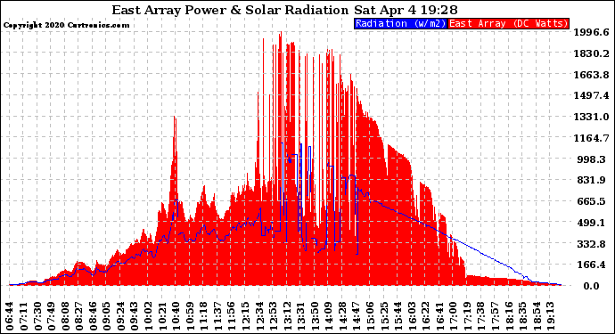 Solar PV/Inverter Performance East Array Power Output & Solar Radiation