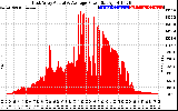 Solar PV/Inverter Performance East Array Actual & Average Power Output