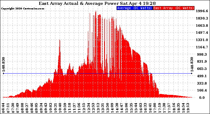 Solar PV/Inverter Performance East Array Actual & Average Power Output