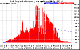 Solar PV/Inverter Performance East Array Actual & Running Average Power Output
