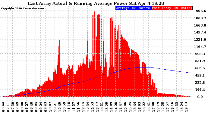 Solar PV/Inverter Performance East Array Actual & Running Average Power Output