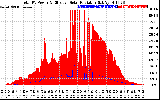 Solar PV/Inverter Performance Total PV Panel Power Output & Effective Solar Radiation